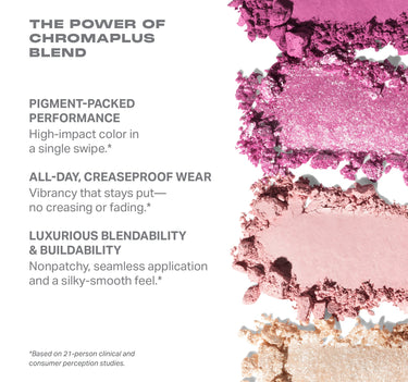 THE POWER OF
CHROMAPLUS
BLEND

PIGMENT-PACKED
PERFORMANCE

High-impact color in

a single swipe.*

ALL-DAY, CREASEPROOF WEAR
Vibrancy that stays put—

no creasing or fading.*
LUXURIOUS BLENDABILITY

& BUILDABILITY

Nonpatchy, seamless application
and a silky-smooth feel.*

*Bascd on 21-person clinicaland

consumer perception studes.